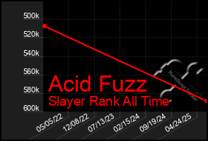 Total Graph of Acid Fuzz