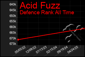 Total Graph of Acid Fuzz