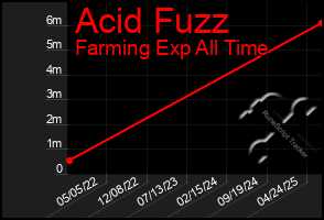 Total Graph of Acid Fuzz