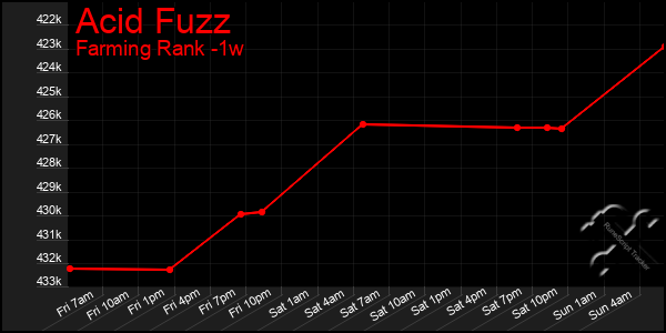 Last 7 Days Graph of Acid Fuzz