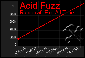 Total Graph of Acid Fuzz