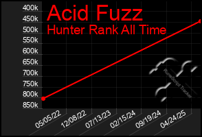 Total Graph of Acid Fuzz