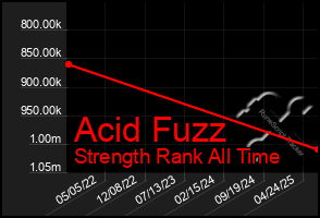 Total Graph of Acid Fuzz