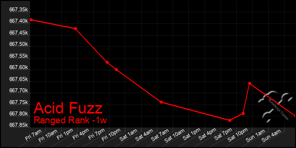 Last 7 Days Graph of Acid Fuzz