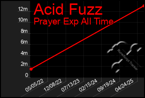 Total Graph of Acid Fuzz