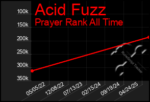 Total Graph of Acid Fuzz