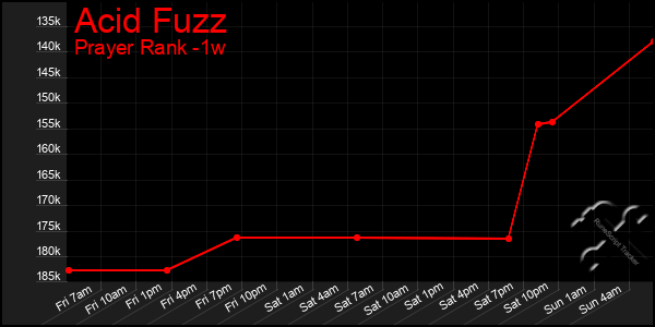 Last 7 Days Graph of Acid Fuzz