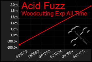 Total Graph of Acid Fuzz