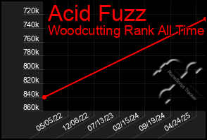 Total Graph of Acid Fuzz