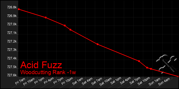 Last 7 Days Graph of Acid Fuzz