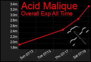 Total Graph of Acid Malique