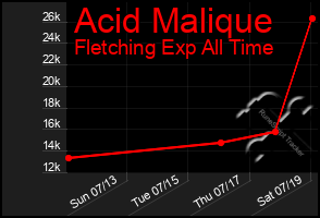 Total Graph of Acid Malique