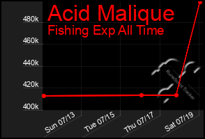 Total Graph of Acid Malique