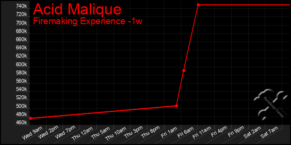 Last 7 Days Graph of Acid Malique
