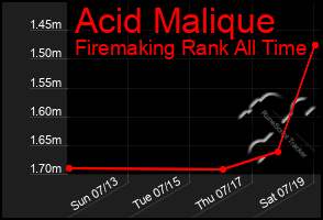 Total Graph of Acid Malique
