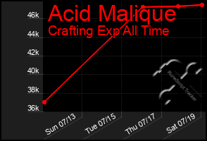 Total Graph of Acid Malique