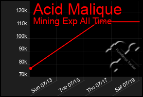 Total Graph of Acid Malique