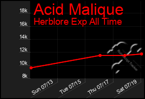 Total Graph of Acid Malique