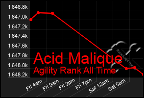 Total Graph of Acid Malique