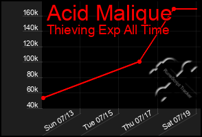 Total Graph of Acid Malique