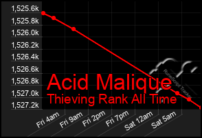 Total Graph of Acid Malique