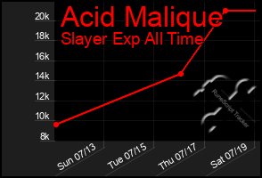 Total Graph of Acid Malique