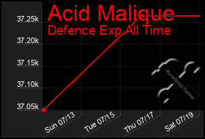 Total Graph of Acid Malique