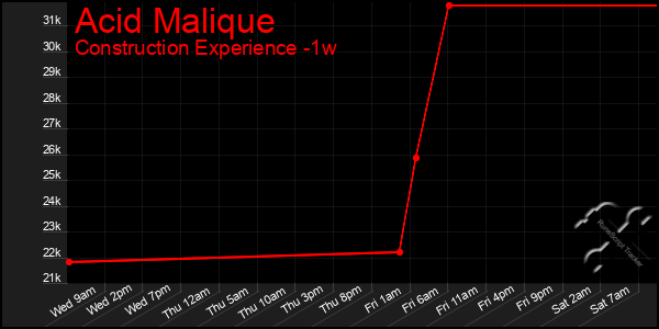 Last 7 Days Graph of Acid Malique