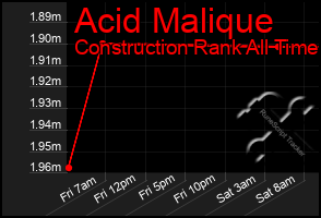 Total Graph of Acid Malique