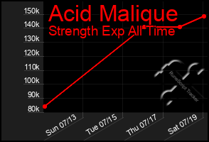 Total Graph of Acid Malique