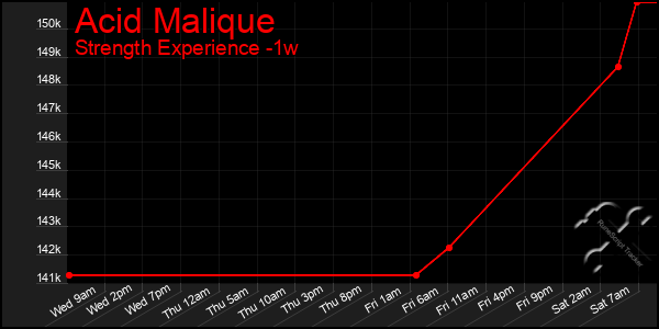 Last 7 Days Graph of Acid Malique