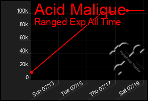 Total Graph of Acid Malique
