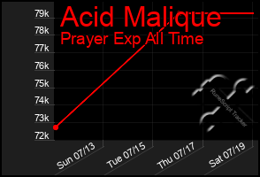 Total Graph of Acid Malique