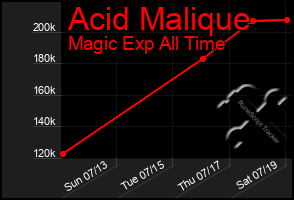 Total Graph of Acid Malique