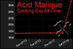 Total Graph of Acid Malique