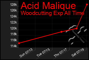 Total Graph of Acid Malique