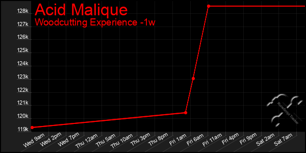 Last 7 Days Graph of Acid Malique