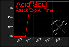 Total Graph of Acid Soul