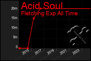 Total Graph of Acid Soul