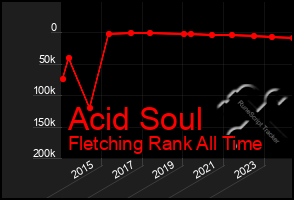 Total Graph of Acid Soul