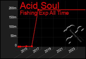 Total Graph of Acid Soul