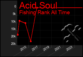 Total Graph of Acid Soul