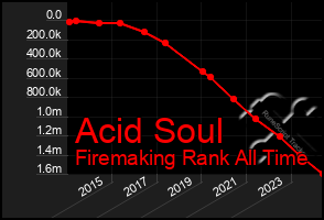 Total Graph of Acid Soul