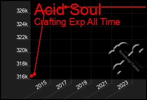 Total Graph of Acid Soul