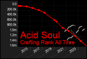 Total Graph of Acid Soul