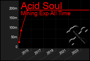 Total Graph of Acid Soul