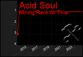 Total Graph of Acid Soul