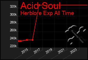 Total Graph of Acid Soul