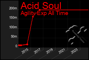 Total Graph of Acid Soul