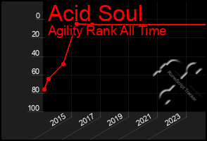 Total Graph of Acid Soul